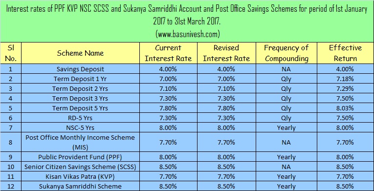 Nsc post office interest rate chart 2015